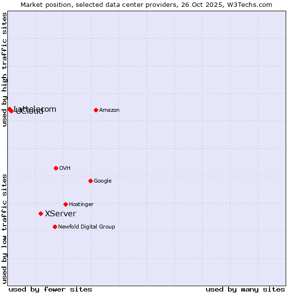 Market position of XServer vs. UCloud vs. Lattelecom