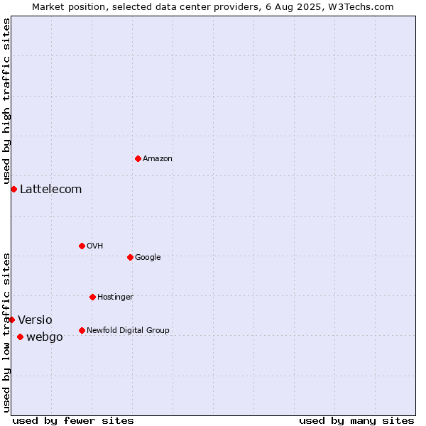Market position of webgo vs. Lattelecom vs. Versio