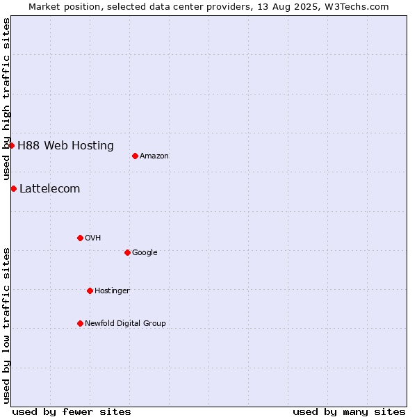 Market position of Lattelecom vs. H88 Web Hosting