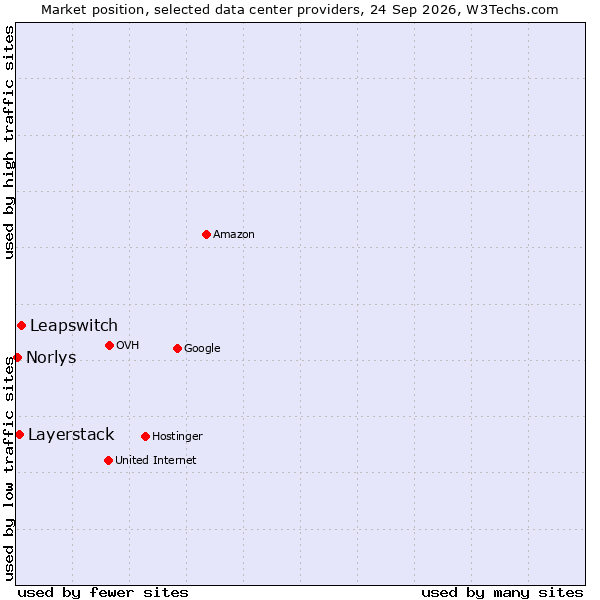 Market position of Leapswitch vs. Layerstack vs. Norlys