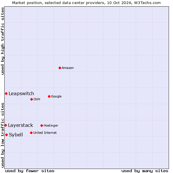 Market position of Sybell vs. Leapswitch vs. Layerstack