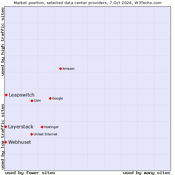 Market position of Leapswitch vs. Layerstack vs. Webhuset