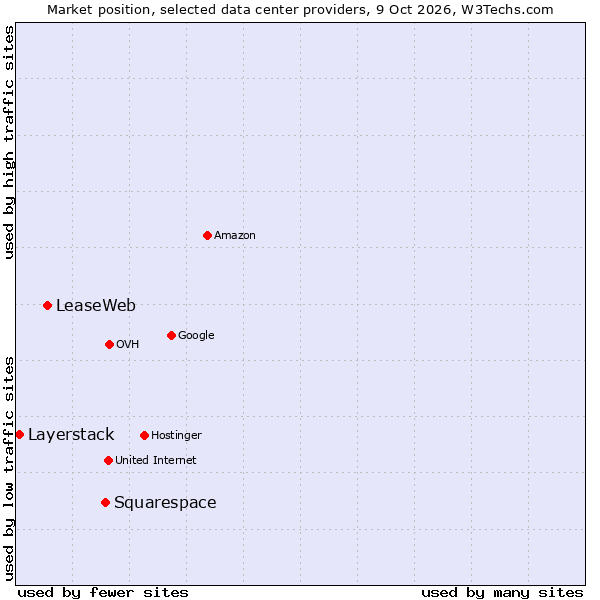 Market position of Squarespace vs. LeaseWeb vs. Layerstack