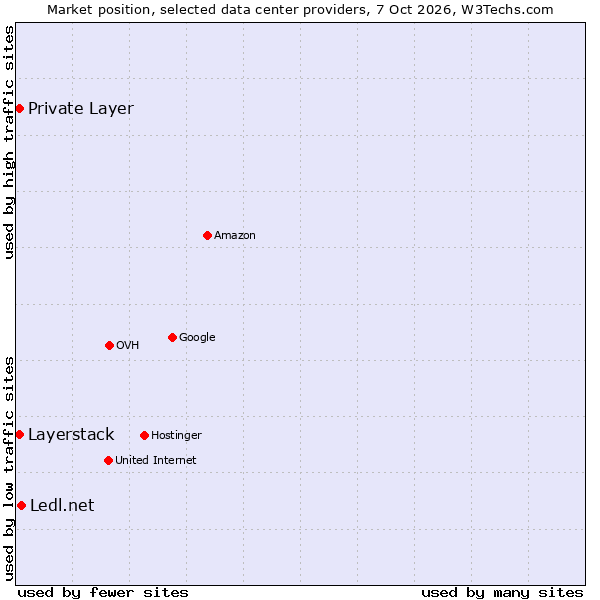 Market position of Ledl.net vs. Private Layer vs. Layerstack