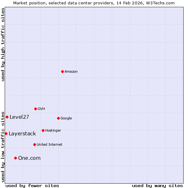 Market position of One.com vs. Level27 vs. Layerstack