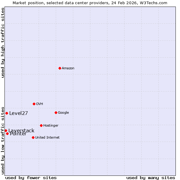 Market position of Pointer vs. Level27 vs. Layerstack