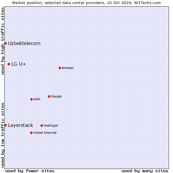 Market position of LG U+ vs. Uzbektelecom vs. Layerstack