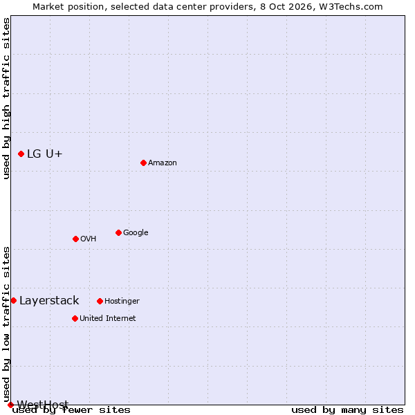 Market position of LG U+ vs. Layerstack vs. WestHost