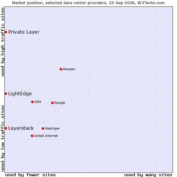 Market position of Private Layer vs. Layerstack vs. LightEdge