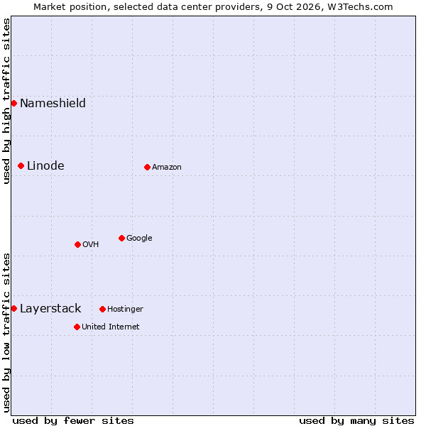 Market position of Linode vs. Layerstack vs. Nameshield