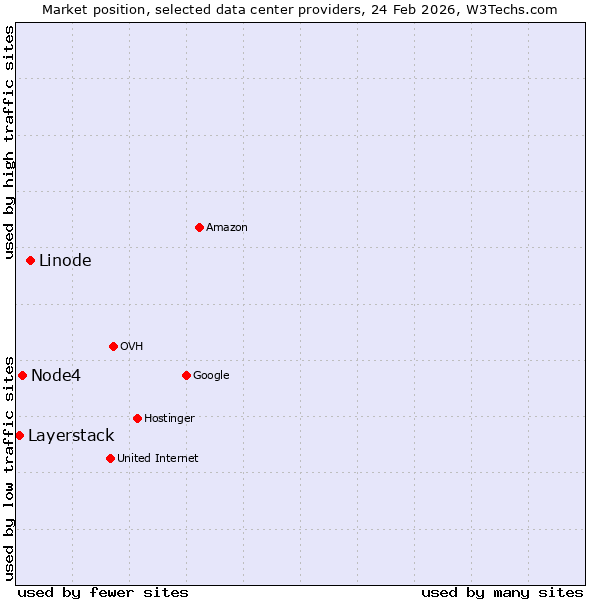 Market position of Linode vs. Node4 vs. Layerstack