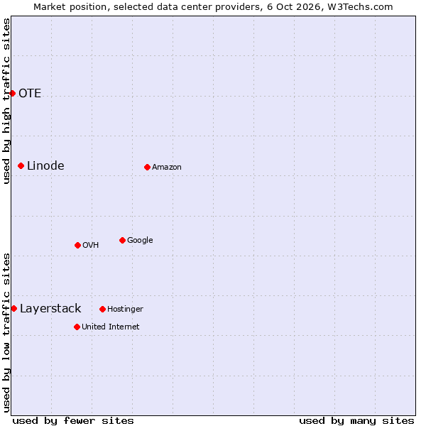 Market position of Linode vs. Layerstack vs. OTE