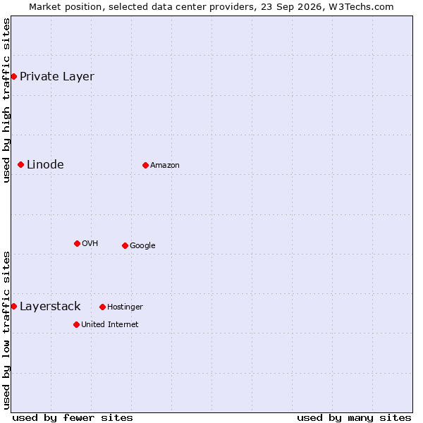 Market position of Linode vs. Private Layer vs. Layerstack