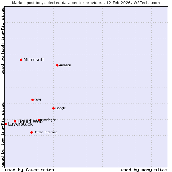 Market position of Microsoft vs. Liquid Web vs. Layerstack