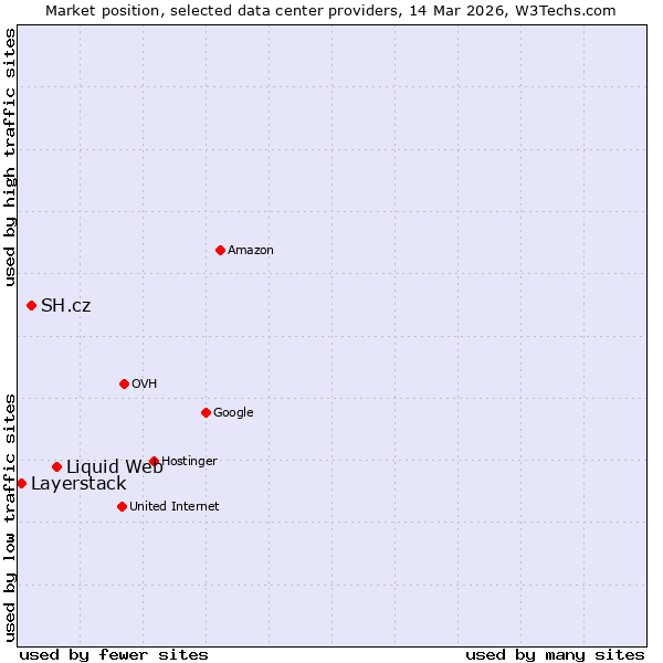 Market position of Liquid Web vs. SH.cz vs. Layerstack