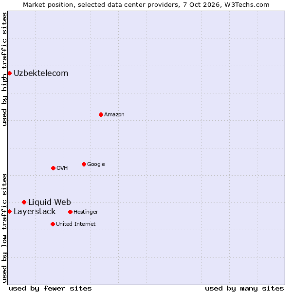 Market position of Liquid Web vs. Layerstack vs. Uzbektelecom