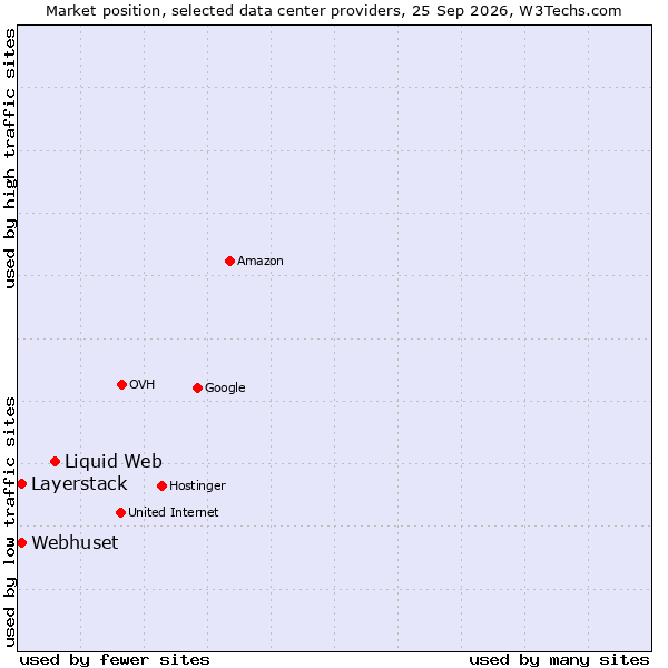 Market position of Liquid Web vs. Layerstack vs. Webhuset