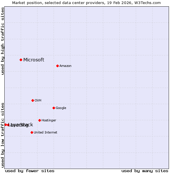 Market position of Microsoft vs. Loading vs. Layerstack