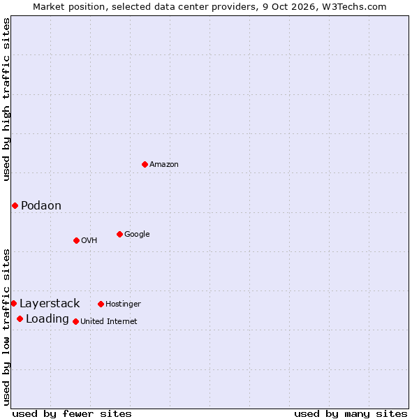 Market position of Loading vs. Podaon vs. Layerstack