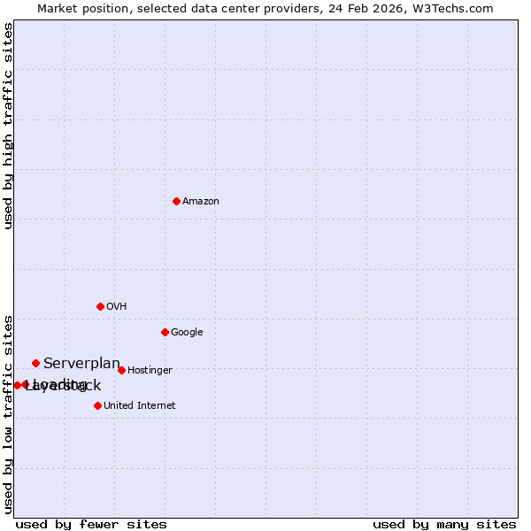 Market position of Serverplan vs. Loading vs. Layerstack