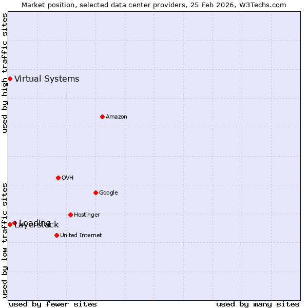 Market position of Loading vs. Layerstack vs. Virtual Systems