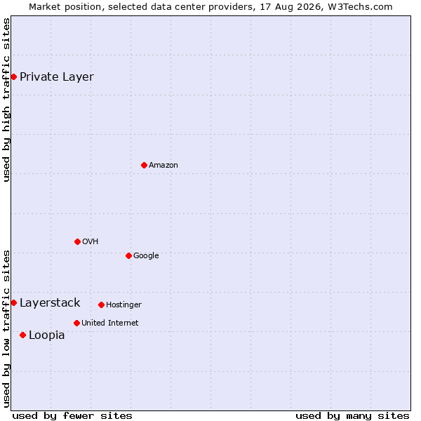 Market position of Loopia vs. Private Layer vs. Layerstack