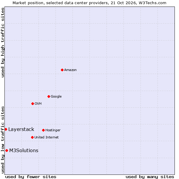 Market position of M3Solutions vs. Layerstack