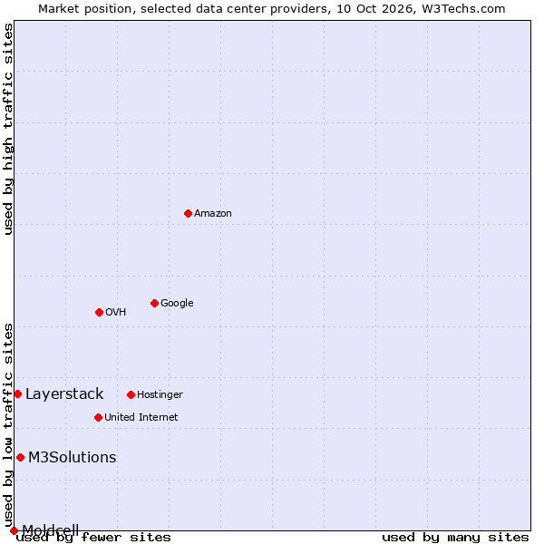 Market position of M3Solutions vs. Layerstack vs. Moldcell