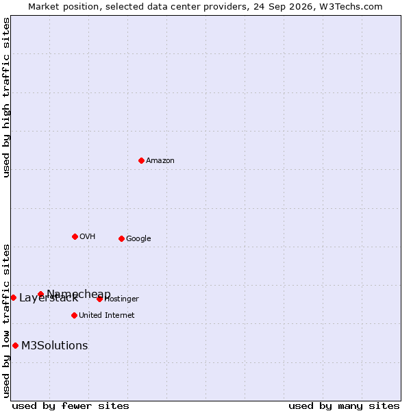 Market position of Namecheap vs. M3Solutions vs. Layerstack