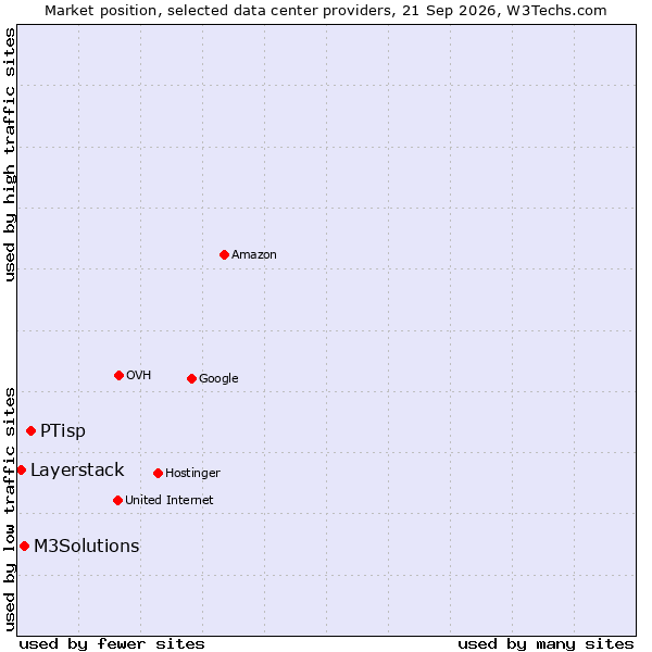 Market position of PTisp vs. M3Solutions vs. Layerstack