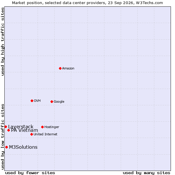 Market position of PA Vietnam vs. M3Solutions vs. Layerstack