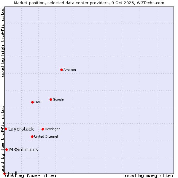 Market position of M3Solutions vs. Layerstack vs. Tcell