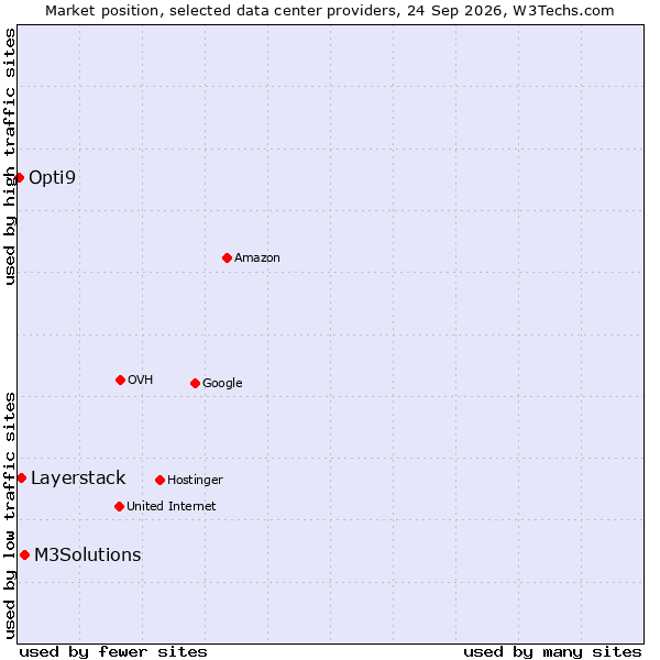 Market position of M3Solutions vs. Layerstack vs. Opti9