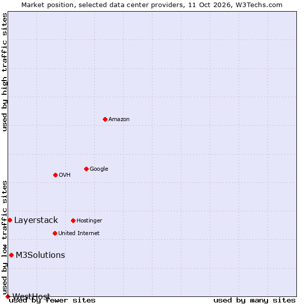Market position of M3Solutions vs. Layerstack vs. WestHost