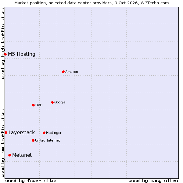 Market position of Metanet vs. Layerstack vs. M5 Hosting