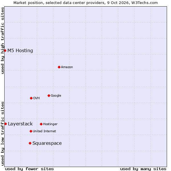 Market position of Squarespace vs. Layerstack vs. M5 Hosting