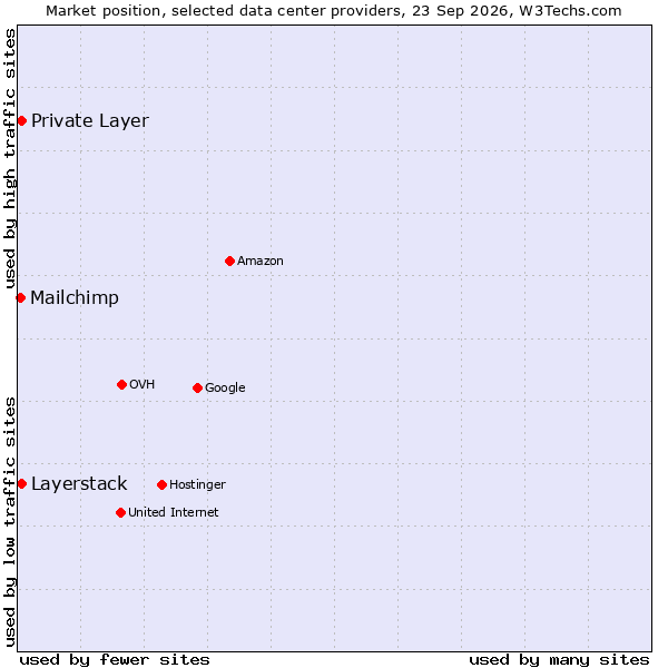 Market position of Private Layer vs. Layerstack vs. Mailchimp