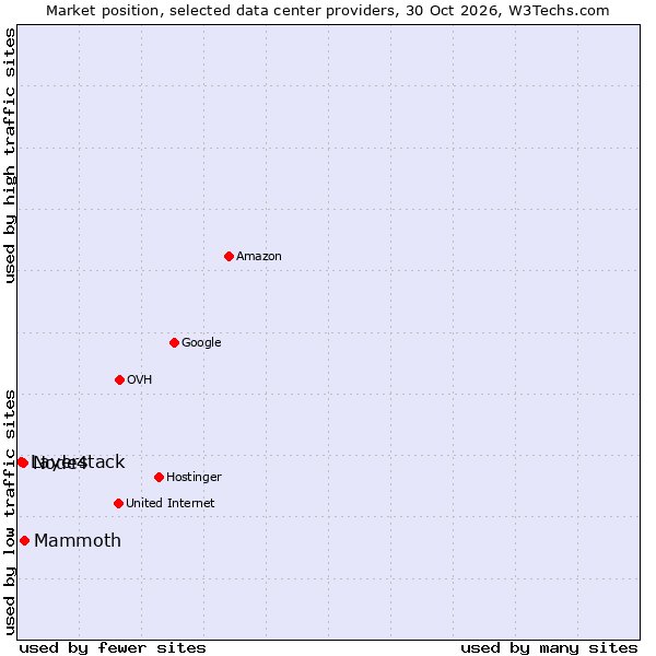 Market position of Mammoth vs. Node4 vs. Layerstack