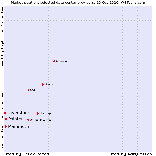 Market position of Pointer vs. Mammoth vs. Layerstack