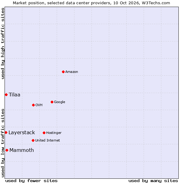 Market position of Mammoth vs. Tilaa vs. Layerstack