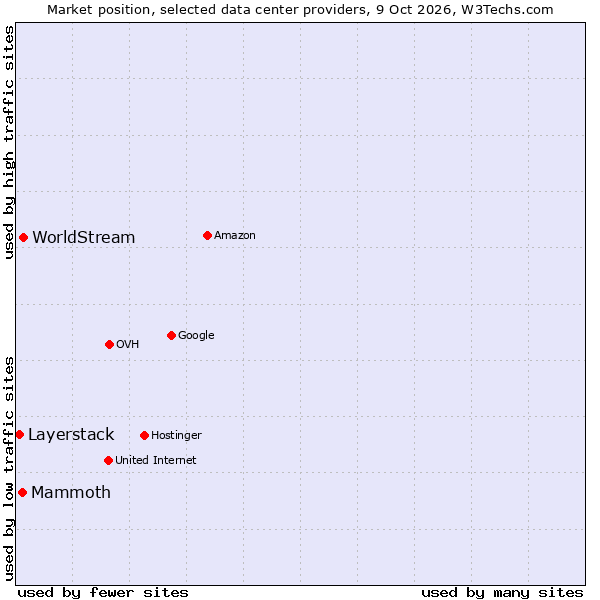 Market position of WorldStream vs. Mammoth vs. Layerstack
