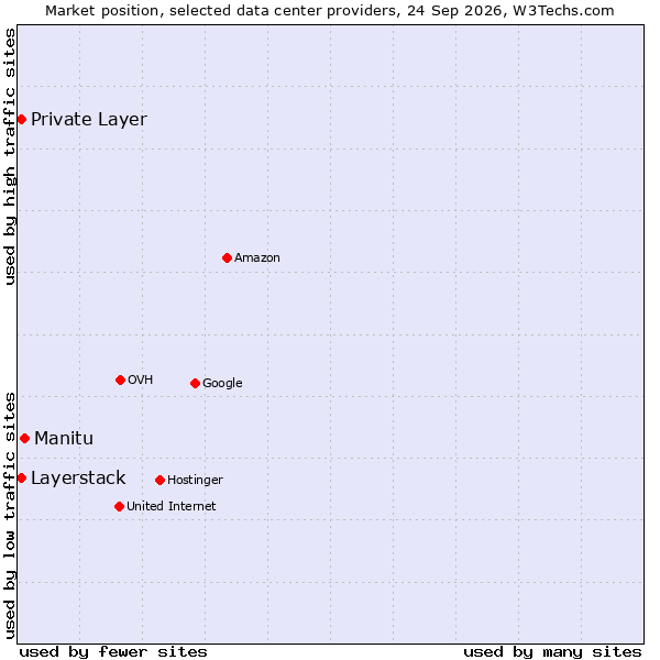 Market position of Manitu vs. Private Layer vs. Layerstack