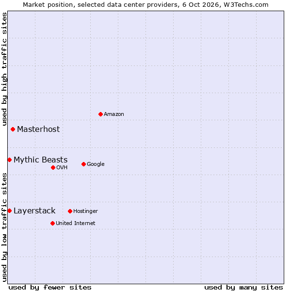 Market position of Masterhost vs. Mythic Beasts vs. Layerstack