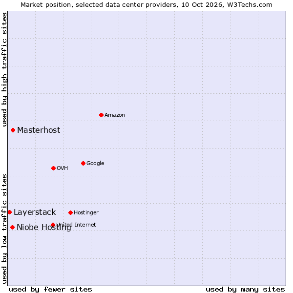 Market position of Masterhost vs. Niobe Hosting vs. Layerstack
