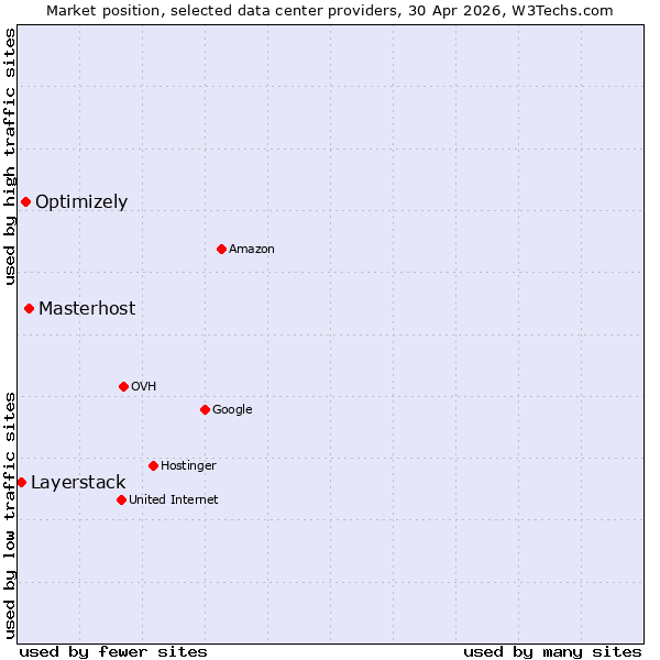 Market position of Masterhost vs. Optimizely vs. Layerstack