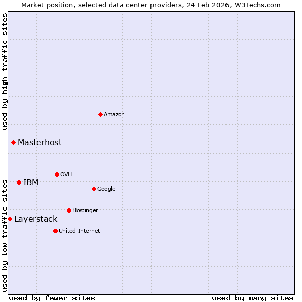 Market position of IBM vs. Masterhost vs. Layerstack