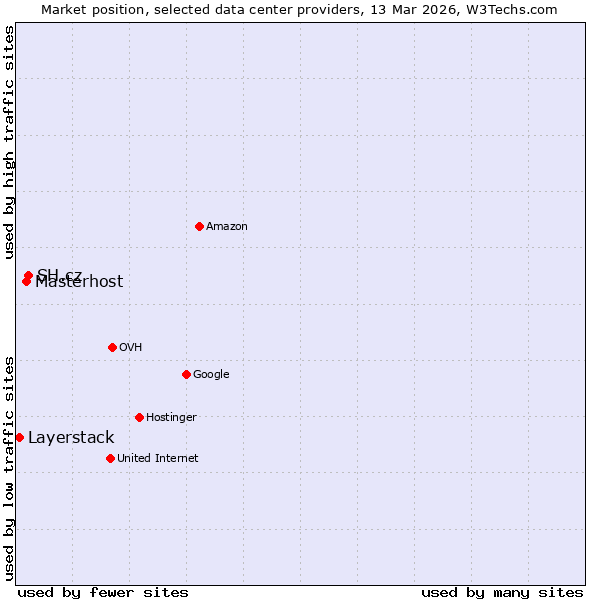 Market position of SH.cz vs. Masterhost vs. Layerstack