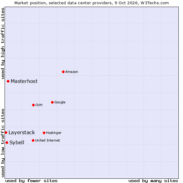 Market position of Masterhost vs. Sybell vs. Layerstack
