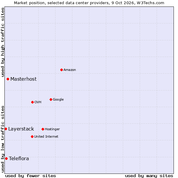 Market position of Masterhost vs. Teleflora vs. Layerstack