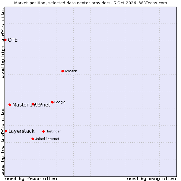Market position of Master Internet vs. Layerstack vs. OTE